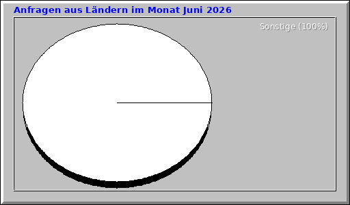 Anfragen aus Ländern im Monat Juni 2026