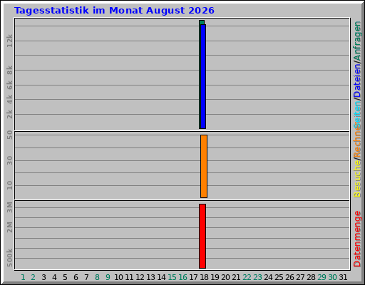 Tagesstatistik im Monat August 2026