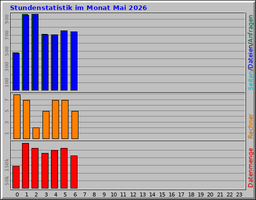 Stundenstatistik im Monat Mai 2026