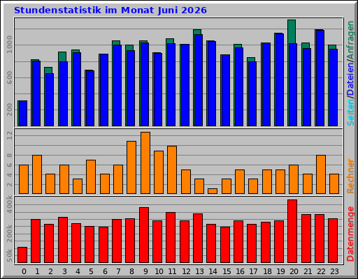 Stundenstatistik im Monat Juni 2026