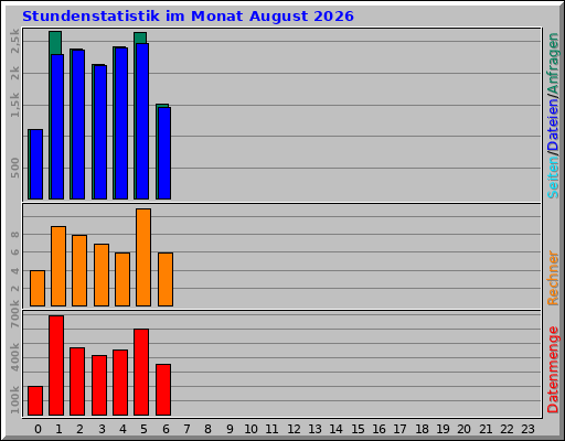 Stundenstatistik im Monat August 2026