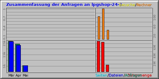 Zusammenfassung der Anfragen an lpgshop-24-3