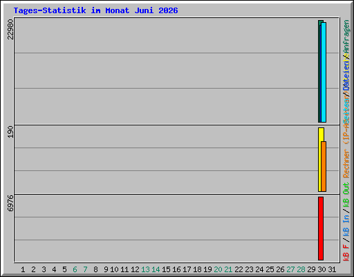 Tages-Statistik im Monat Juni 2026