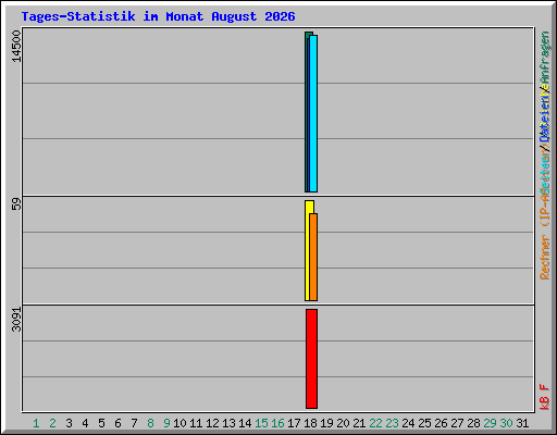 Tages-Statistik im Monat August 2026