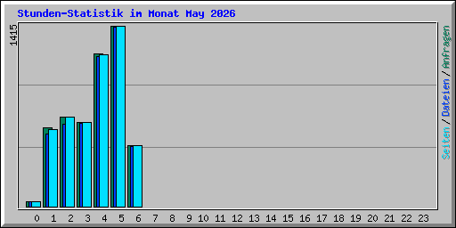 Stunden-Statistik im Monat May 2026