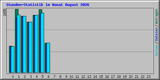 Stunden-Statistik im Monat August 2026