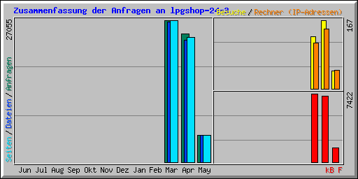 Zusammenfassung der Anfragen an lpgshop-24-3